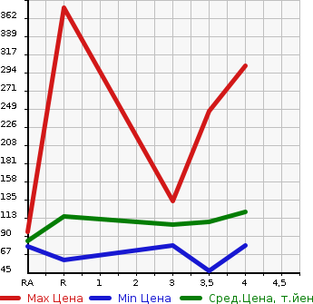 Аукционная статистика: График изменения цены SUBARU LEGACY WAGON 2007 BP5 в зависимости от аукционных оценок