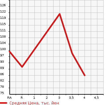 Аукционная статистика: График изменения цены SUBARU LEGACY WAGON 2009 BP5 в зависимости от аукционных оценок