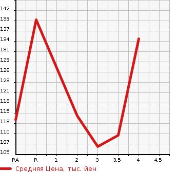 Аукционная статистика: График изменения цены SUBARU LEGACY TOURING WAGON 2004 BP5 в зависимости от аукционных оценок