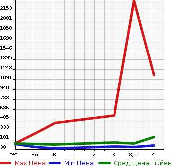 Аукционная статистика: График изменения цены SUBARU LEGACY TOURING WAGON 2007 BP5 в зависимости от аукционных оценок