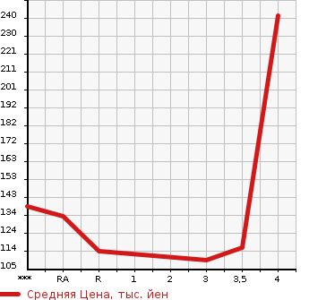 Аукционная статистика: График изменения цены SUBARU LEGACY TOURING WAGON 2008 BP5 в зависимости от аукционных оценок