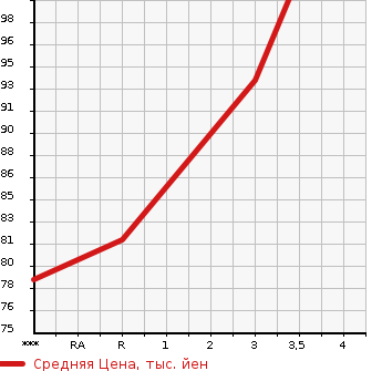 Аукционная статистика: График изменения цены SUBARU LEGACY 2004 BP5 в зависимости от аукционных оценок