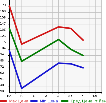 Аукционная статистика: График изменения цены SUBARU LEGACY 2005 BP5 в зависимости от аукционных оценок