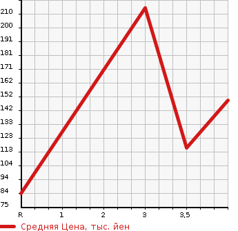 Аукционная статистика: График изменения цены SUBARU LEGACY 2008 BP5 в зависимости от аукционных оценок