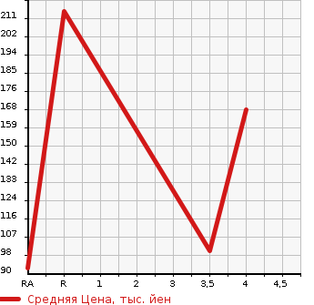 Аукционная статистика: График изменения цены SUBARU LEGACY 2009 BP5 в зависимости от аукционных оценок