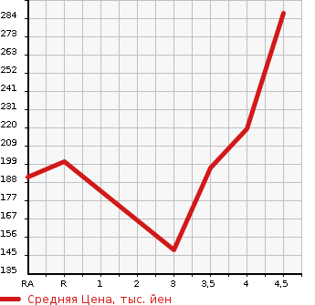 Аукционная статистика: График изменения цены SUBARU OUTBACK 2006 BP9 в зависимости от аукционных оценок