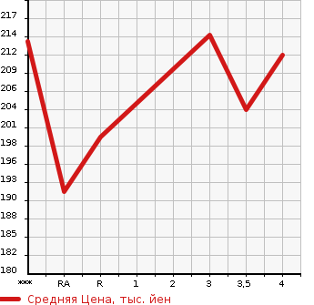 Аукционная статистика: График изменения цены SUBARU OUTBACK 2008 BP9 в зависимости от аукционных оценок