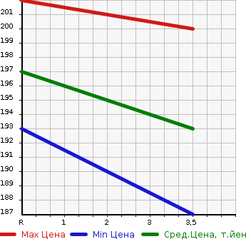 Аукционная статистика: График изменения цены SUBARU LEGACY WAGON 2008 BP9 в зависимости от аукционных оценок