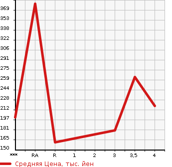 Аукционная статистика: График изменения цены SUBARU LEGACY TOURING WAGON 2008 BP9 в зависимости от аукционных оценок