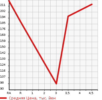 Аукционная статистика: График изменения цены SUBARU LEGACY TOURING WAGON 2009 BP9 в зависимости от аукционных оценок
