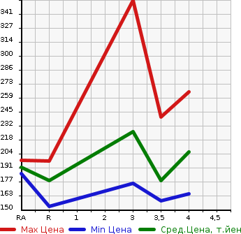 Аукционная статистика: График изменения цены SUBARU OUTBACK 2005 BPE в зависимости от аукционных оценок