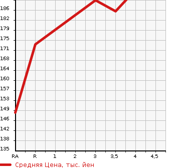 Аукционная статистика: График изменения цены SUBARU OUTBACK 2006 BPE в зависимости от аукционных оценок