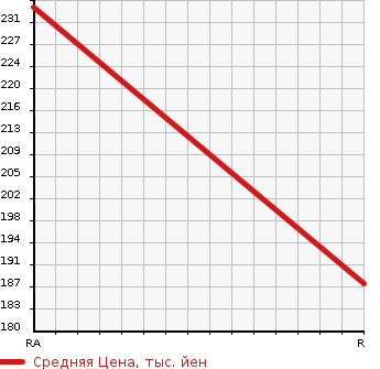 Аукционная статистика: График изменения цены SUBARU LEGACY WAGON 2005 BPE в зависимости от аукционных оценок