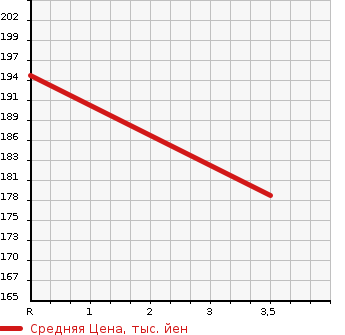 Аукционная статистика: График изменения цены SUBARU LEGACY WAGON 2006 BPE в зависимости от аукционных оценок