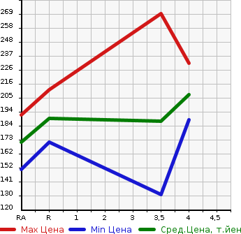 Аукционная статистика: График изменения цены SUBARU LEGACY TOURING WAGON 2003 BPE в зависимости от аукционных оценок