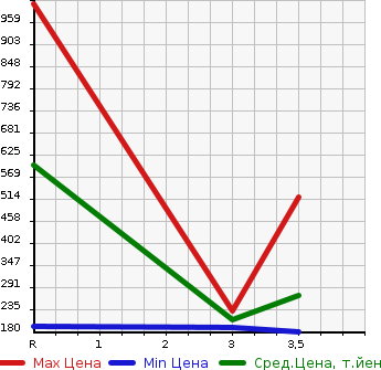 Аукционная статистика: График изменения цены SUBARU LEGACY TOURING WAGON 2004 BPE в зависимости от аукционных оценок