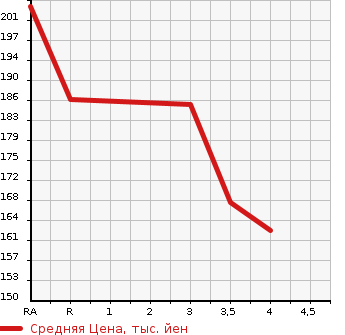 Аукционная статистика: График изменения цены SUBARU LEGACY TOURING WAGON 2005 BPE в зависимости от аукционных оценок