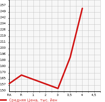 Аукционная статистика: График изменения цены SUBARU LEGACY TOURING WAGON 2006 BPE в зависимости от аукционных оценок