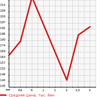 Аукционная статистика: График изменения цены SUBARU LEGACY TOURING WAGON 2007 BPE в зависимости от аукционных оценок