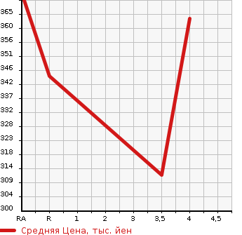 Аукционная статистика: График изменения цены SUBARU OUTBACK 2008 BPH в зависимости от аукционных оценок