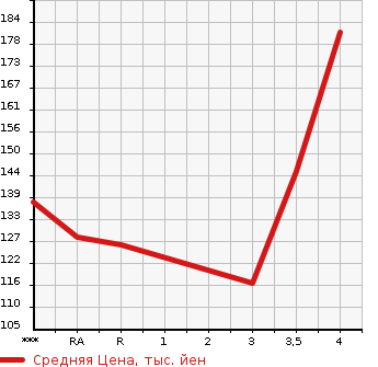 Аукционная статистика: График изменения цены SUBARU OUTBACK 2009 BR9 в зависимости от аукционных оценок
