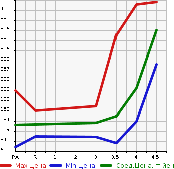 Аукционная статистика: График изменения цены SUBARU OUTBACK 2010 BR9 в зависимости от аукционных оценок