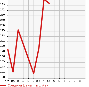 Аукционная статистика: График изменения цены SUBARU OUTBACK 2012 BR9 в зависимости от аукционных оценок
