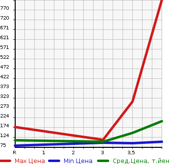 Аукционная статистика: График изменения цены SUBARU LEGACY WAGON 2010 BR9 в зависимости от аукционных оценок