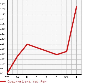 Аукционная статистика: График изменения цены SUBARU LEGACY WAGON 2011 BR9 в зависимости от аукционных оценок