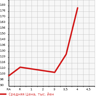 Аукционная статистика: График изменения цены SUBARU LEGACY WAGON 2012 BR9 в зависимости от аукционных оценок