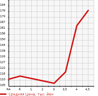 Аукционная статистика: График изменения цены SUBARU LEGACY TOURING WAGON 2009 BR9 в зависимости от аукционных оценок