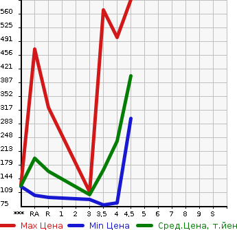 Аукционная статистика: График изменения цены SUBARU LEGACY TOURING WAGON 2012 BR9 в зависимости от аукционных оценок
