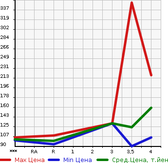 Аукционная статистика: График изменения цены SUBARU LEGACY 2009 BR9 в зависимости от аукционных оценок