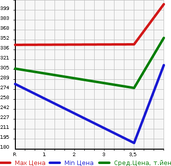 Аукционная статистика: График изменения цены SUBARU OUTBACK 2011 BRF в зависимости от аукционных оценок