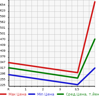 Аукционная статистика: График изменения цены SUBARU OUTBACK 2012 BRF в зависимости от аукционных оценок
