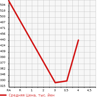 Аукционная статистика: График изменения цены SUBARU LEGACY WAGON 2012 BRG в зависимости от аукционных оценок