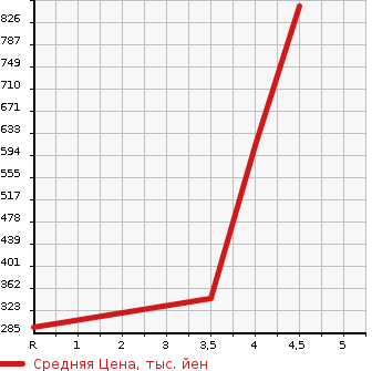 Аукционная статистика: График изменения цены SUBARU LEGACY WAGON 2013 BRG в зависимости от аукционных оценок