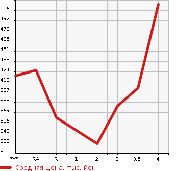Аукционная статистика: График изменения цены SUBARU LEGACY TOURING WAGON 2013 BRG в зависимости от аукционных оценок