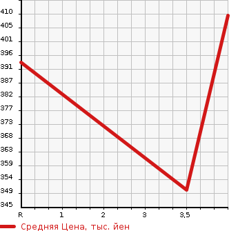 Аукционная статистика: График изменения цены SUBARU LEGACY 2013 BRG в зависимости от аукционных оценок
