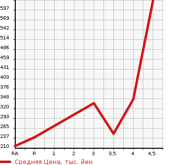 Аукционная статистика: График изменения цены SUBARU OUTBACK 2012 BRM в зависимости от аукционных оценок