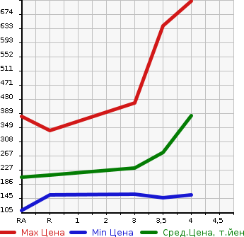 Аукционная статистика: График изменения цены SUBARU OUTBACK 2013 BRM в зависимости от аукционных оценок