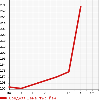 Аукционная статистика: График изменения цены SUBARU LEGACY WAGON 2013 BRM в зависимости от аукционных оценок