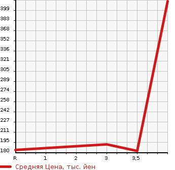 Аукционная статистика: График изменения цены SUBARU LEGACY WAGON 2014 BRM в зависимости от аукционных оценок