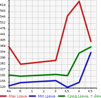Аукционная статистика: График изменения цены SUBARU LEGACY TOURING WAGON 2012 BRM в зависимости от аукционных оценок