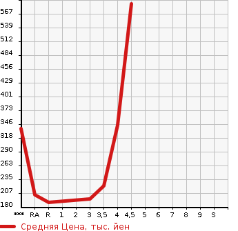 Аукционная статистика: График изменения цены SUBARU LEGACY TOURING WAGON 2013 BRM в зависимости от аукционных оценок