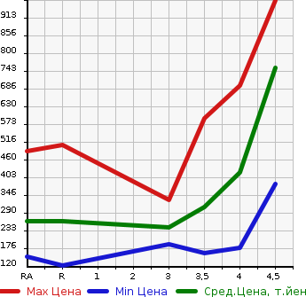 Аукционная статистика: График изменения цены SUBARU LEGACY TOURING WAGON 2014 BRM в зависимости от аукционных оценок