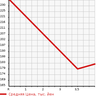 Аукционная статистика: График изменения цены SUBARU LEGACY 2012 BRM в зависимости от аукционных оценок