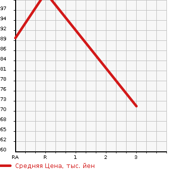 Аукционная статистика: График изменения цены SUBARU IMPREZA 1999 GC2 в зависимости от аукционных оценок