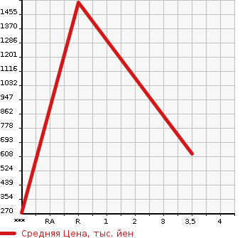 Аукционная статистика: График изменения цены SUBARU IMPREZA 1995 GC8 в зависимости от аукционных оценок