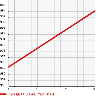 Аукционная статистика: График изменения цены SUBARU IMPREZA 2000 GC8 в зависимости от аукционных оценок